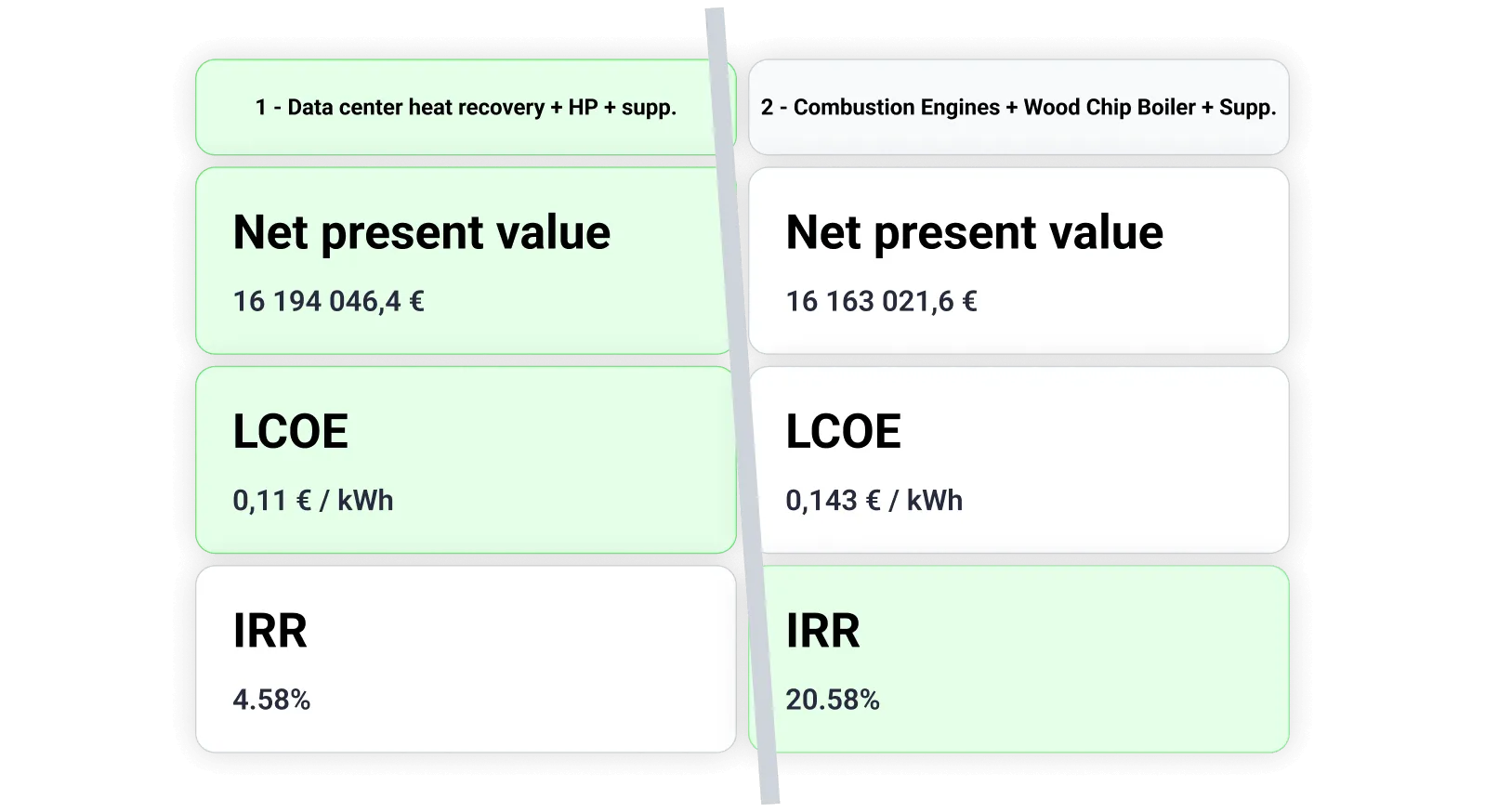Two energy supply scenarios compared side by side in Planeto on net present value, LCOE and IRR